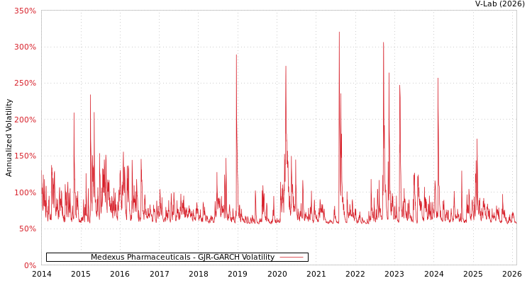 graph of Medexus Pharmaceuticals GJR-GARCH