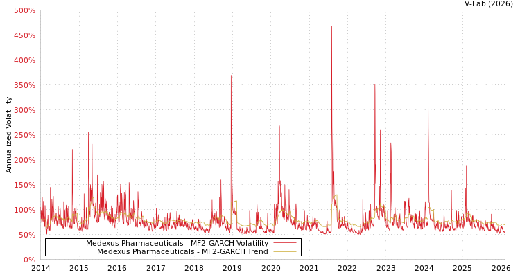graph of Medexus Pharmaceuticals MF2-GARCH