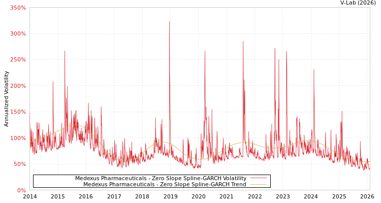 graph of Medexus Pharmaceuticals S0GARCH