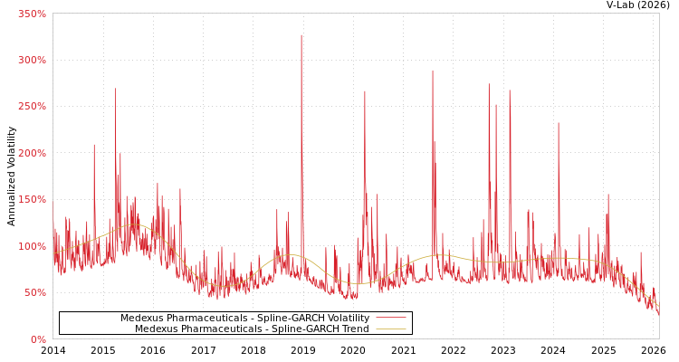 graph of Medexus Pharmaceuticals SGARCH