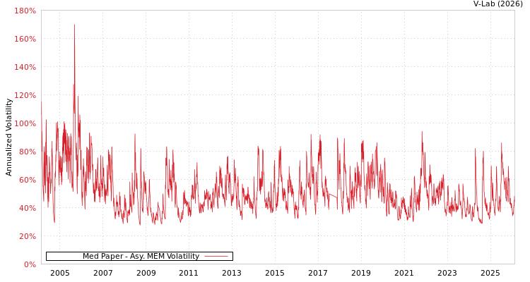 graph of Med Paper AMEM