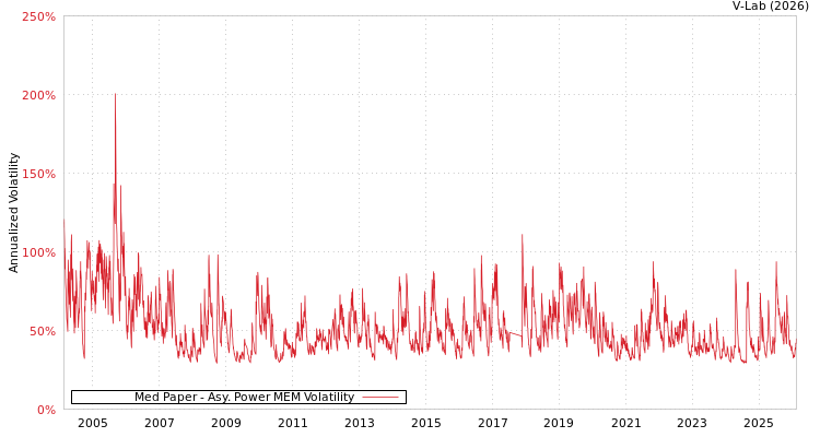 graph of Med Paper APMEM