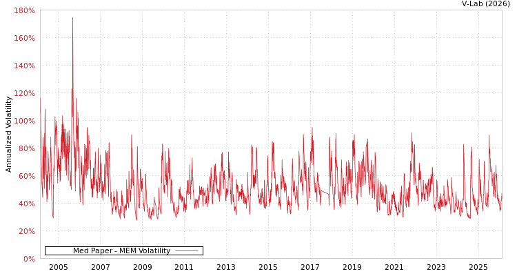 graph of Med Paper MEM