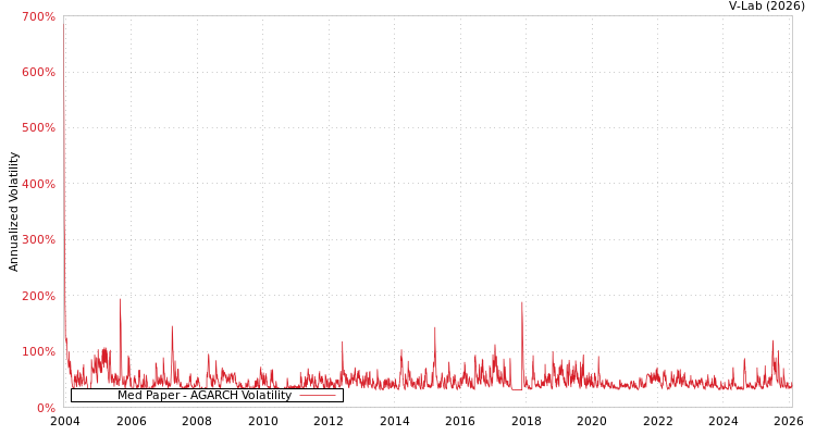 graph of Med Paper AGARCH