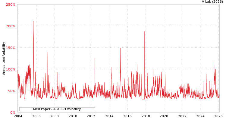graph of Med Paper APARCH