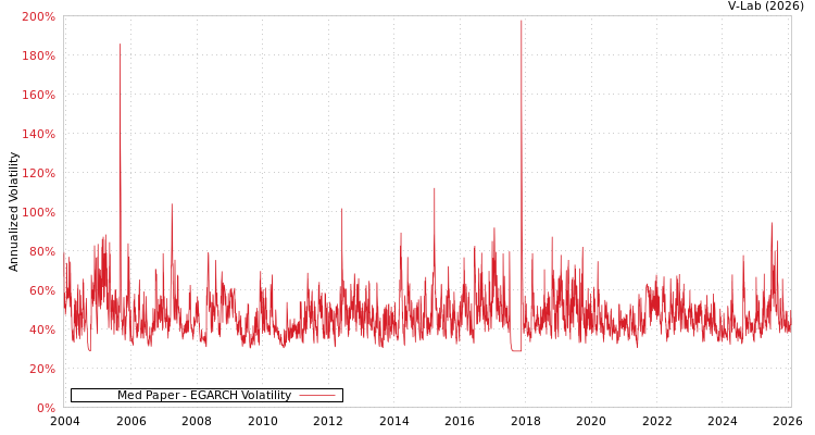 graph of Med Paper EGARCH