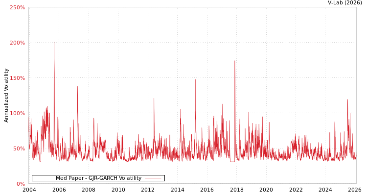 graph of Med Paper GJR-GARCH