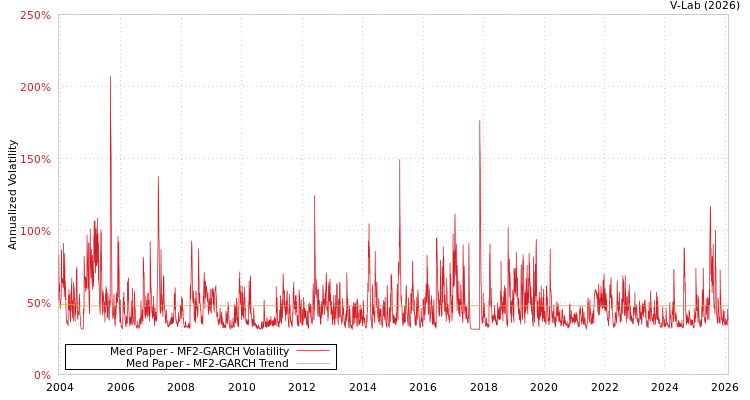 graph of Med Paper MF2-GARCH