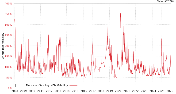 graph of Medcamp Sa AMEM