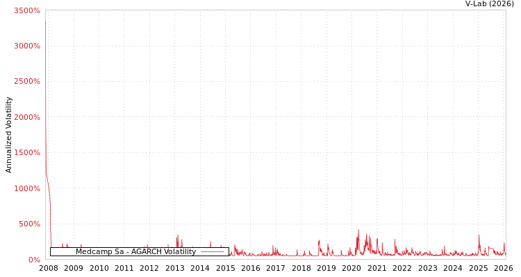 graph of Medcamp Sa AGARCH