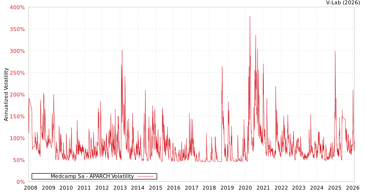 graph of Medcamp Sa APARCH