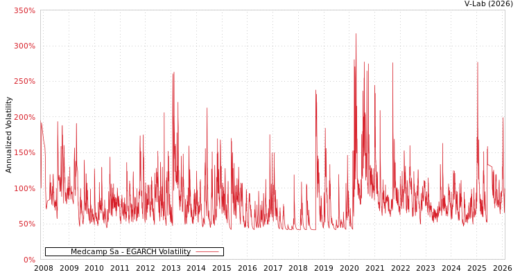 graph of Medcamp Sa EGARCH