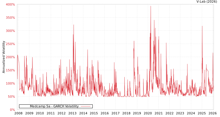 graph of Medcamp Sa GARCH
