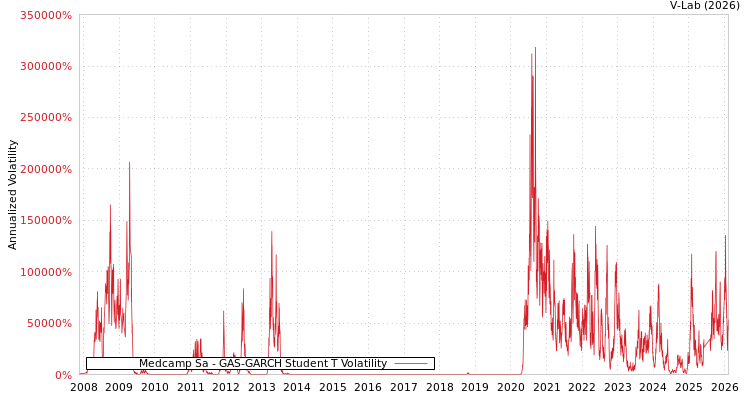 graph of Medcamp Sa GAS-GARCH-T