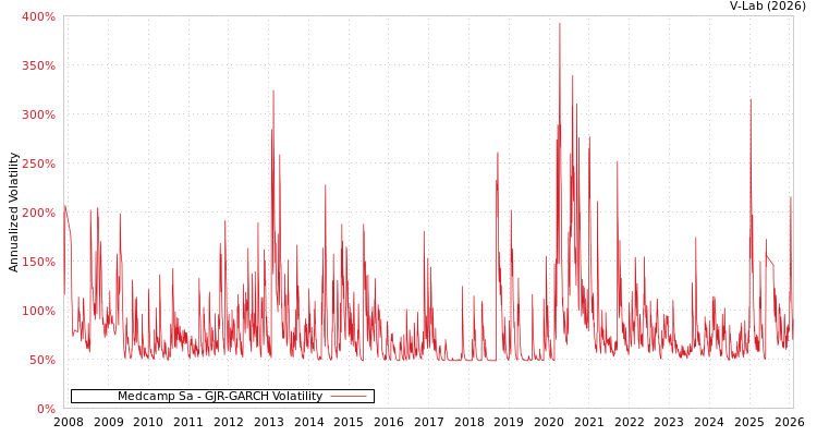 graph of Medcamp Sa GJR-GARCH