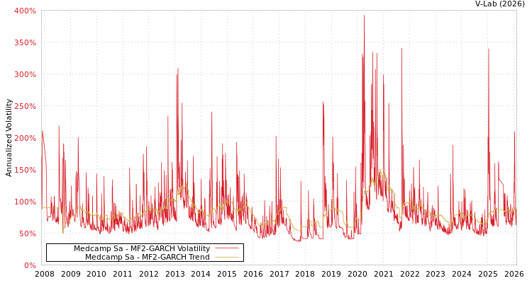 graph of Medcamp Sa MF2-GARCH