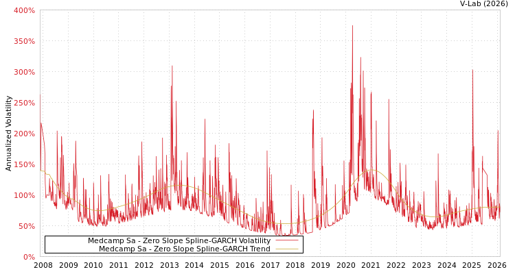 graph of Medcamp Sa S0GARCH