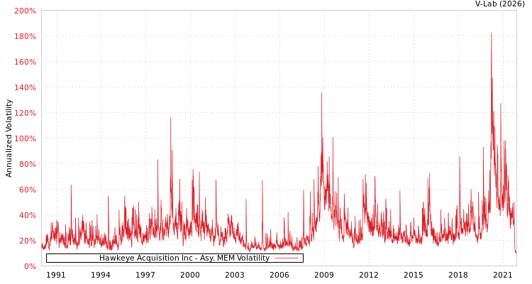 graph of Hawkeye Acquisition Inc AMEM