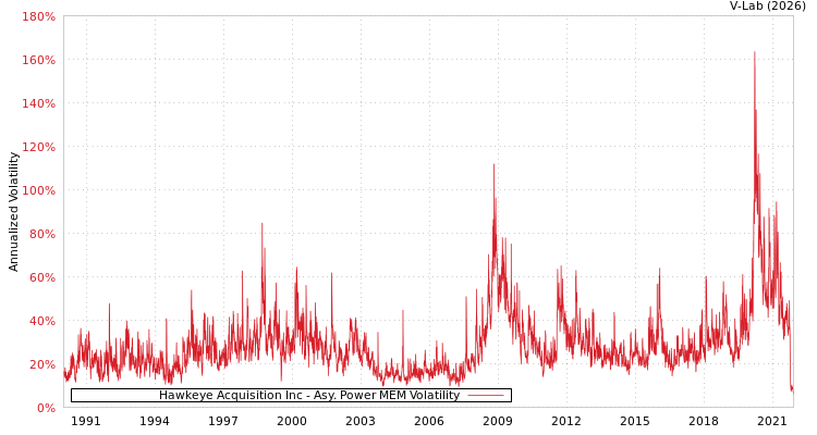 graph of Hawkeye Acquisition Inc APMEM