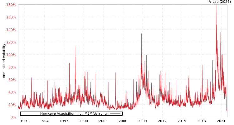 graph of Hawkeye Acquisition Inc MEM