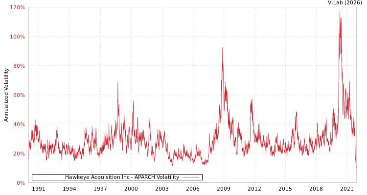graph of Hawkeye Acquisition Inc APARCH