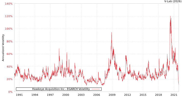 graph of Hawkeye Acquisition Inc EGARCH
