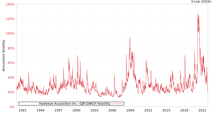 graph of Hawkeye Acquisition Inc GJR-GARCH