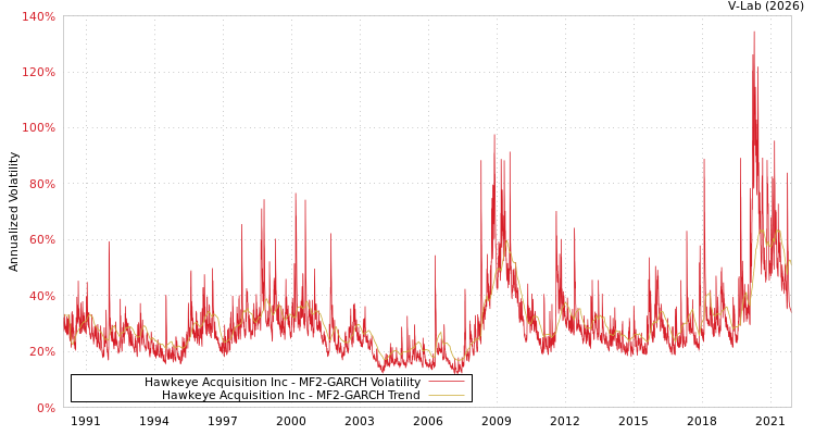 graph of Hawkeye Acquisition Inc MF2-GARCH