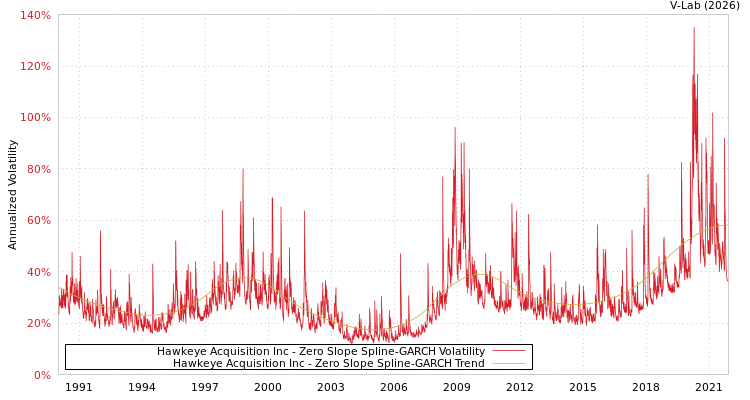 graph of Hawkeye Acquisition Inc S0GARCH