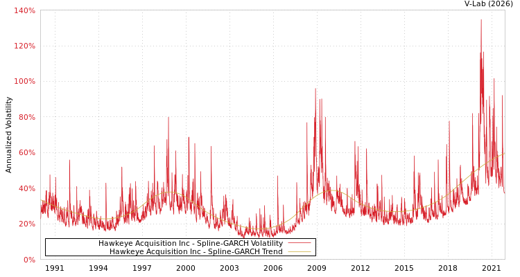graph of Hawkeye Acquisition Inc SGARCH