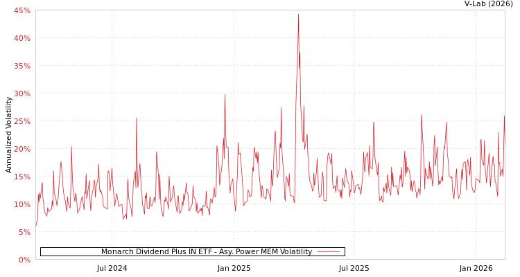 graph of Monarch Dividend Plus IN ETF APMEM