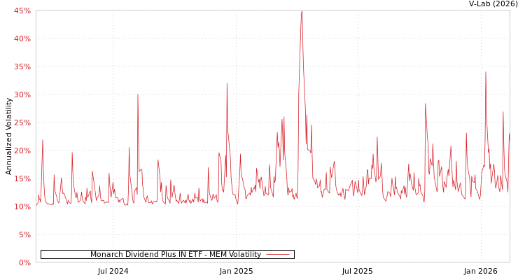 graph of Monarch Dividend Plus IN ETF MEM
