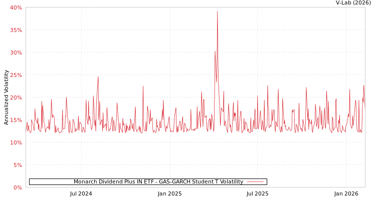 graph of Monarch Dividend Plus IN ETF GAS-GARCH-T