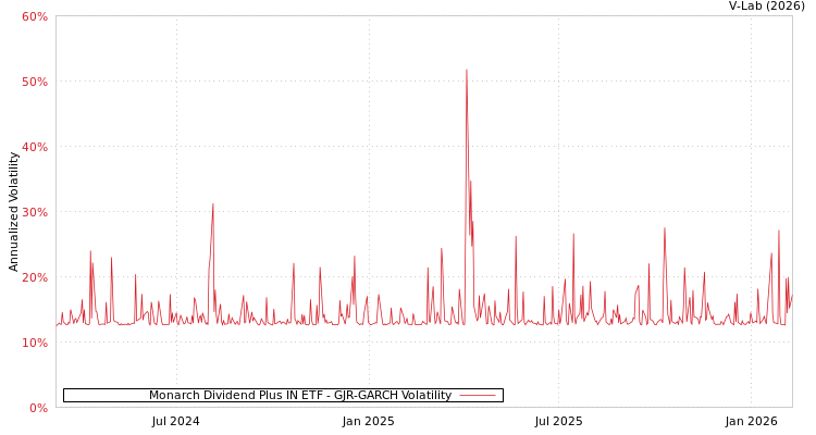 graph of Monarch Dividend Plus IN ETF GJR-GARCH
