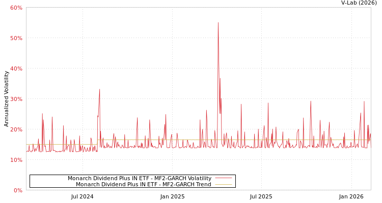 graph of Monarch Dividend Plus IN ETF MF2-GARCH