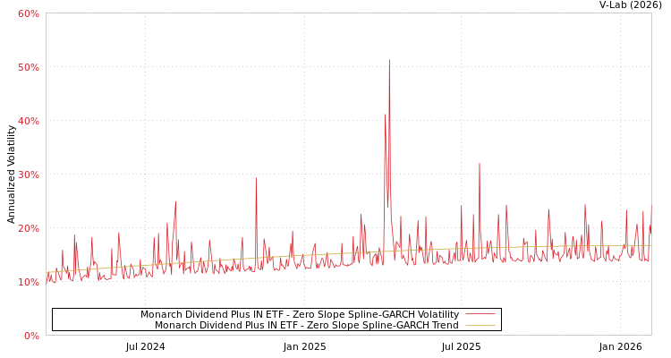 graph of Monarch Dividend Plus IN ETF S0GARCH