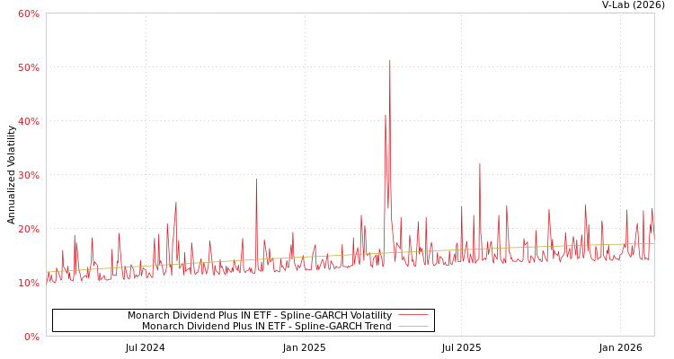 graph of Monarch Dividend Plus IN ETF SGARCH