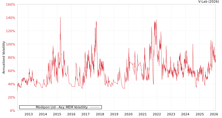 graph of Modipon Ltd AMEM