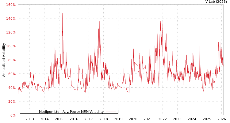 graph of Modipon Ltd APMEM