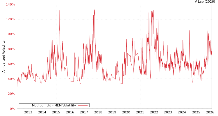 graph of Modipon Ltd MEM