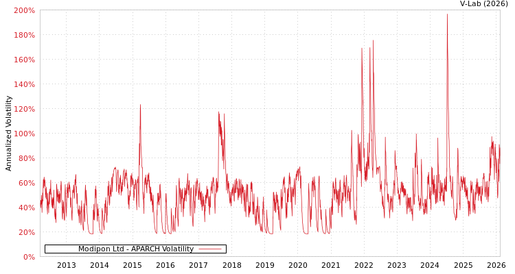 graph of Modipon Ltd APARCH