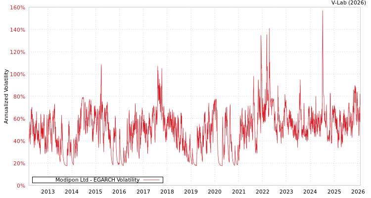 graph of Modipon Ltd EGARCH