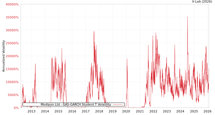 graph of Modipon Ltd GAS-GARCH-T