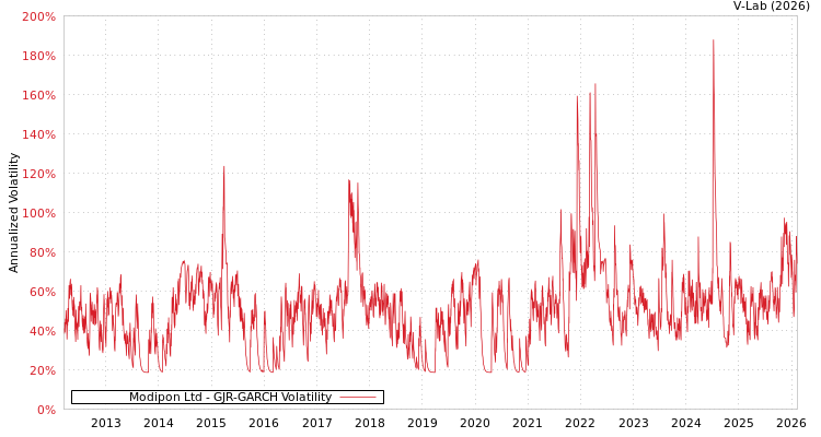 graph of Modipon Ltd GJR-GARCH
