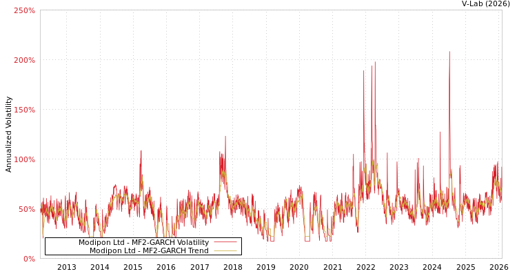 graph of Modipon Ltd MF2-GARCH