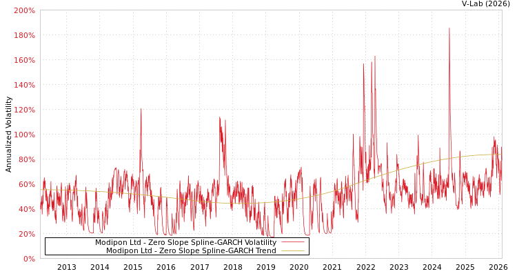 graph of Modipon Ltd S0GARCH