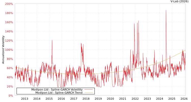 graph of Modipon Ltd SGARCH