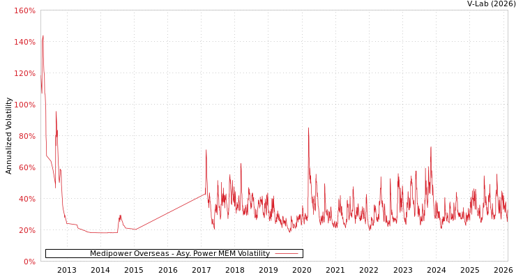 graph of Medipower Overseas APMEM