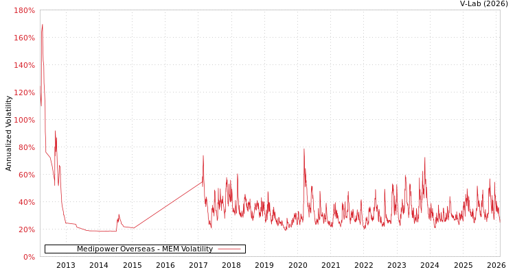 graph of Medipower Overseas MEM
