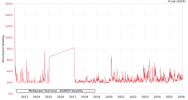 graph of Medipower Overseas AGARCH